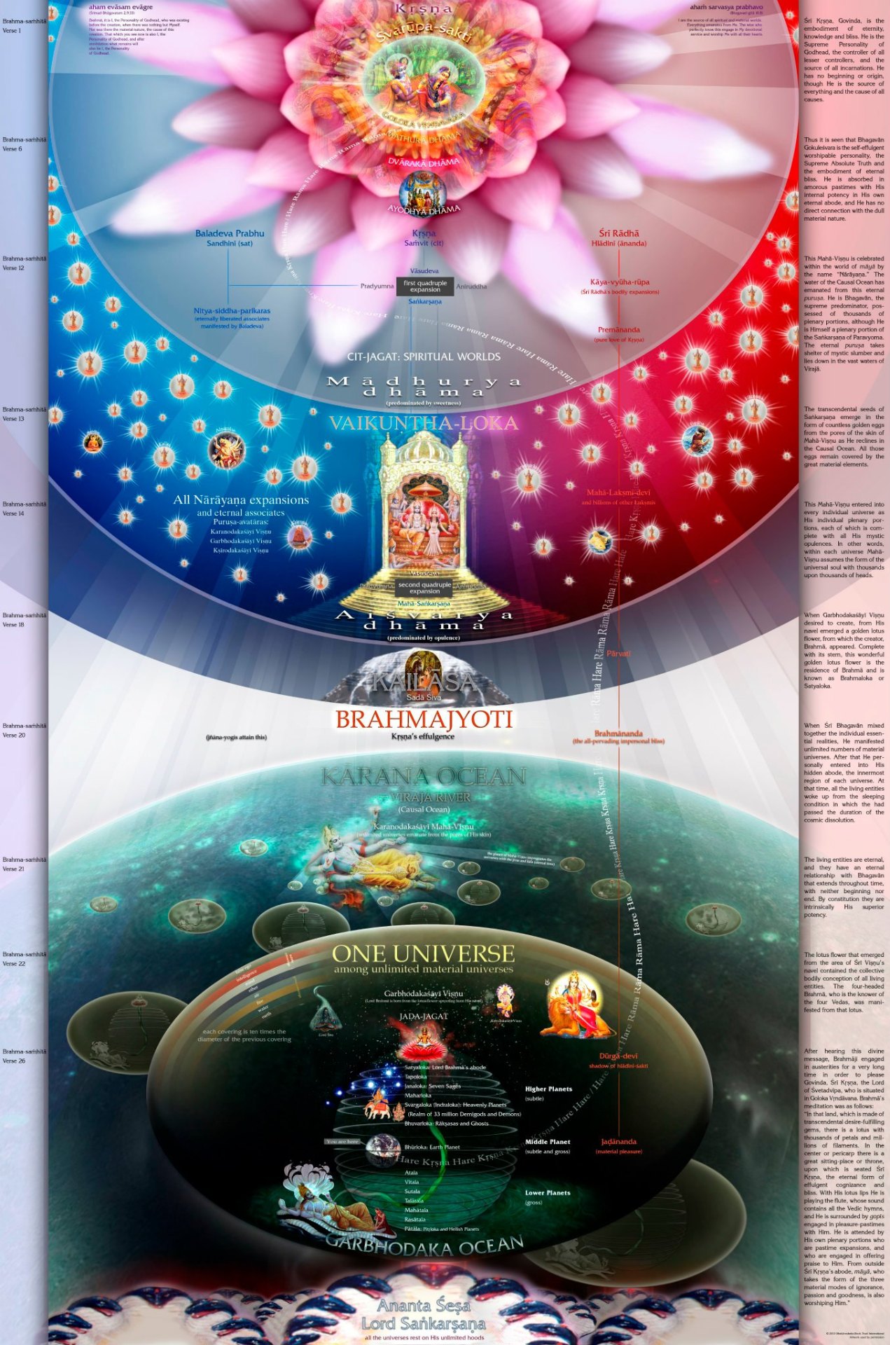 Cutaway of the Vaishnava cosmos